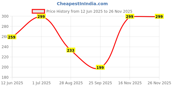 amazon.in fuinloth Full Face Mask for Bikers,Balaclava UV Protection Helmet Fase Cover for Men/Women fuinloth Price History Graph from 12 Jun 2025 to 24 Nov 2025
