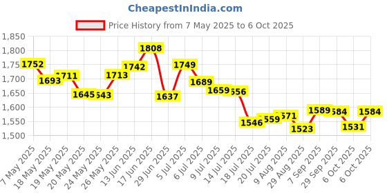 amazon.in Fuji Perm End Paper Self Dispensing Box 1 Pack of 500 Sheets - HC-FP10105 Price History Graph from 7 May 2025 to 6 Oct 2025