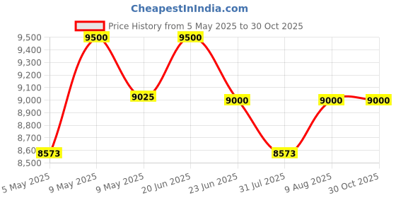 amazon.in Fujiaka FU-5000 Portable Thermal Fogger-2 Litre, with 2 PCS Butane Gas Cans (Yellow and Black)- Pack of 1 fujiaka Price History Graph from 5 May 2025 to 30 Oct 2025