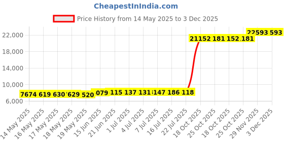 amazon.in 不二貿易(Fujiboeki) Really Useful 9 Litre Box Price History Graph from 14 May 2025 to 2 Dec 2025