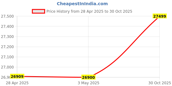 amazon.in Fujifilm Fujinon Mariner 7x50 WPC-XL Porro Prism Binocular Price History Graph from 28 Apr 2025 to 30 Oct 2025