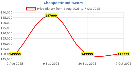 amazon.in Fujifilm Fujinon XF 150-600 mm f5.6 R Linear Motor,Optical Image Stabilization,Weather Resistant Super Telephoto Internal Zoom Red Badge (Full Frame Equivalent = 229-914 mm) Optical Element fujifilm Price History Graph from 2 Aug 2025 to 6 Oct 2025