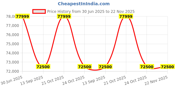 amazon.in Fujifilm Fujinon XF 16-80MM F4 R Optical Image Stabilization, Weather Resistance Zoom Lens for Wedding|Street|Sports|Fashion|Wildlife|Vlogging(FULL FRAME EQUIVALENT = 24-122MM) with 2+1* Year Warranty Price History Graph from 30 Jun 2025 to 22 Nov 2025