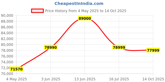 amazon.in Fujifilm Fujinon XF 16MM F1.4 R Wide Angle Prime Lens for Street|Landscapes (Full Frame Equivalent = 24MM) with 2+1* Year Warranty Price History Graph from 4 May 2025 to 14 Oct 2025