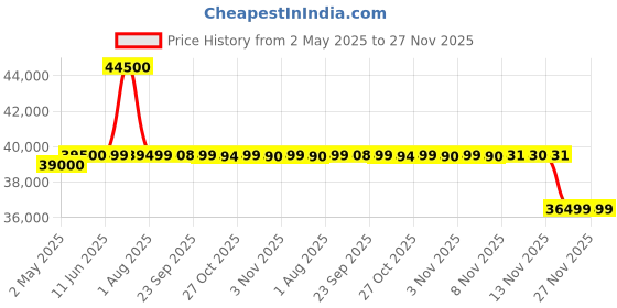 amazon.in Fujifilm Fujinon XF 23MM F2 R Weather Resistance Prime Lens for | Wedding | Street | Landscapes Content Creation (Full Frame Equivalent = 35MM) with 2+1* Year Warranty fujifilm Price History Graph from 2 May 2025 to 27 Nov 2025