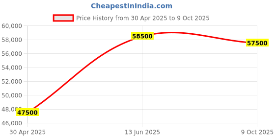amazon.in Fujifilm Fujinon XF 30MM F2.8 R Macro Lens for Product Shoot | Smaller Subjects | Portraits (Full Frame Equivalent = 46MM) with 2+1* Year Warranty, Black Price History Graph from 30 Apr 2025 to 9 Oct 2025