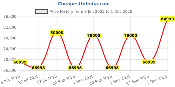 amazon.in Fujifilm Fujinon XF 33MM F1.4 R Linear Motor, Weather Resistance Prime Lens for Portrait | Wedding | Fashion (Full Frame Equivalent = 50MM) with 2+1* Year Warranty Price History Graph from 6 Jun 2025 to 1 Dec 2025