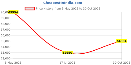 amazon.in Fujifilm Fujinon XF 55-200MM F3.5-4.8 R Linear Motor, Optical Image Stabilization Telephoto Zoom Lens for Sports | Wildlife (Full Frame Equivalent = 84-305MM) with 2+1* Year Warranty, Black Price History Graph from 5 May 2025 to 30 Oct 2025