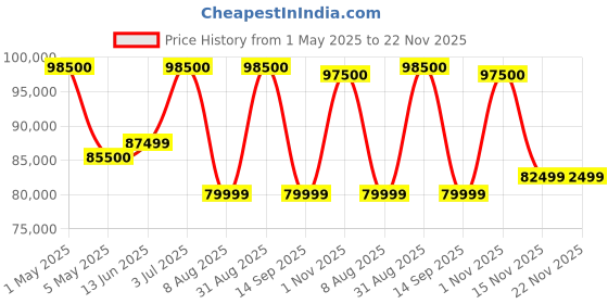 amazon.in Fujifilm Fujinon XF 56MM F1.2 R Weather Resistant LM Prime Lens for Portrait | Wedding | Fashion (Full Frame Equivalent = 85MM) with 2+1* Year Warranty Price History Graph from 1 May 2025 to 22 Nov 2025