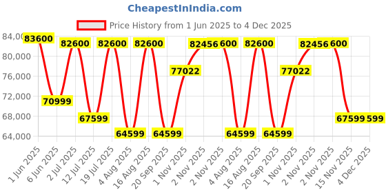amazon.in Fujifilm Fujinon XF 70-300mm F4-5.6 R LM OIS WR Zoom Lens - Black (Linear Motor, Optical Image Stabilization, Weather Resistance & Super EBC/Electron Beam Coating) fujifilm Price History Graph from 1 Jun 2025 to 4 Dec 2025