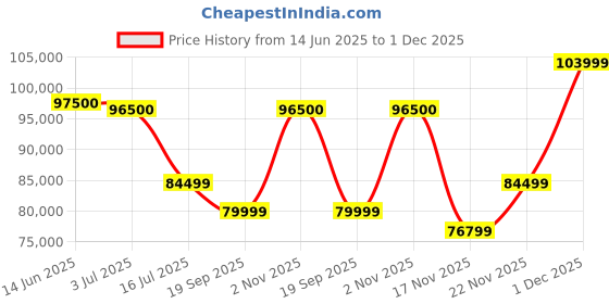 amazon.in Fujifilm Fujinon XF18mmF1.4 R LM WR Prime Lens - Black (Aperture Ring, Linear Motor, Weather Resistance) Price History Graph from 14 Jun 2025 to 1 Dec 2025