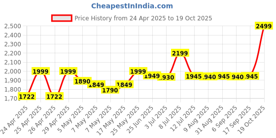 amazon.in FujiFilm Instant Camera Instax Film Instax Mini JP instax Price History Graph from 24 Apr 2025 to 19 Oct 2025