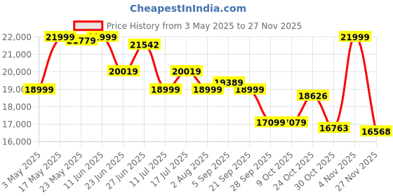 amazon.in Fujifilm Instax Camera Pal Buddy Pack with 20 Shots-Blue Price History Graph from 3 May 2025 to 25 Nov 2025