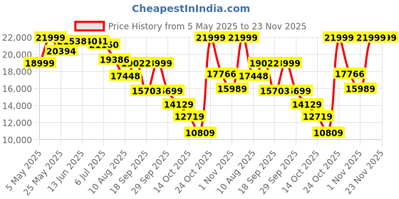 amazon.in Fujifilm Instax Camera Pal Buddy Pack with 20 Shots-Gem Black Price History Graph from 5 May 2025 to 23 Nov 2025