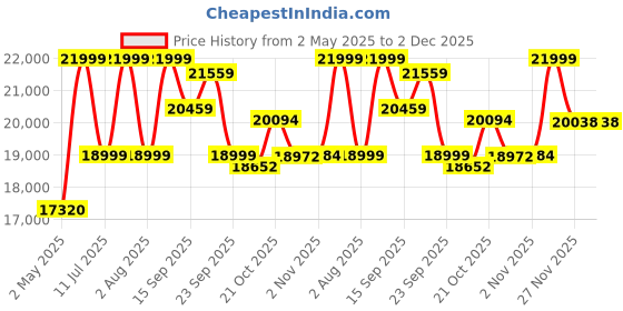 amazon.in Fujifilm Instax Camera Pal Buddy Pack with 20 Shots-White fujifilm Price History Graph from 2 May 2025 to 1 Dec 2025