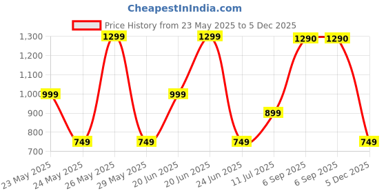 amazon.in Fujifilm Instax Designer Film for Mini Cameras (Black, 10 Sheets) instax Price History Graph from 23 May 2025 to 5 Dec 2025