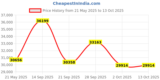 amazon.in Fujifilm Instax Link Wide Printer - Ash White Price History Graph from 21 May 2025 to 12 Oct 2025