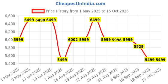 amazon.in Fujifilm Instax Mini 11 Instant Camera (Charcoal Grey) fujifilm Price History Graph from 1 May 2025 to 15 Oct 2025