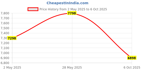 amazon.in Fujifilm Instax Mini 11 Instant Camera (Charcoal Grey) Price History Graph from 2 May 2025 to 6 Oct 2025