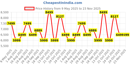 amazon.in Fujifilm Instax Mini 11 Instant Camera (Charcoal Grey) Gift Box with 10 Shots fujifilm Price History Graph from 9 May 2025 to 22 Nov 2025