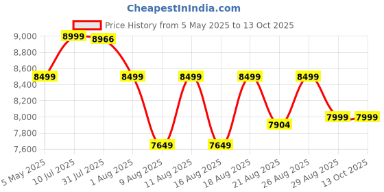 amazon.in Fujifilm Instax Mini 11 Instant Camera (Charcoal Grey) Happiness Box with 40 Shots Price History Graph from 5 May 2025 to 12 Oct 2025