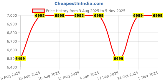 amazon.in Fujifilm Instax Mini 11 Instant Camera (Charcoal Grey) Moments Box with 20 Shots Price History Graph from 3 Aug 2025 to 2 Nov 2025