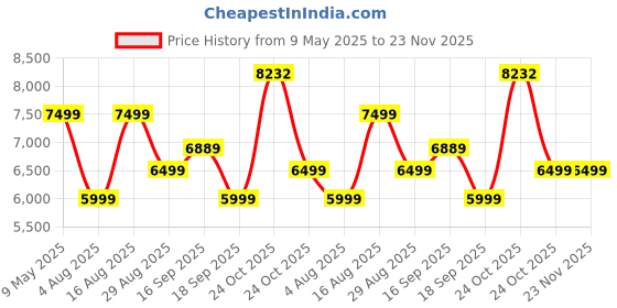 amazon.in Fujifilm Instax Mini 11 Instant Camera (Ice White) Gift Box with 10 Shots Price History Graph from 9 May 2025 to 22 Nov 2025
