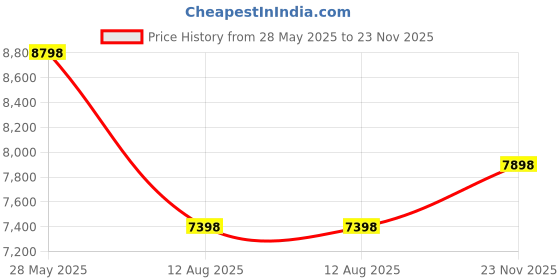 amazon.in Fujifilm Instax Mini 11 Instant Camera (Ice White) Gift Box with 10 Shots Price History Graph from 28 May 2025 to 23 Nov 2025