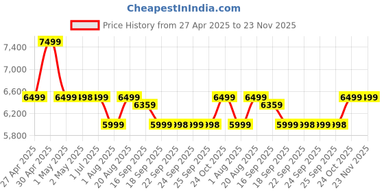 amazon.in Fujifilm Instax Mini 11 Instant Camera (Lilac Purple) Gift Box with 10 Shots Price History Graph from 27 Apr 2025 to 23 Nov 2025