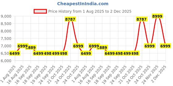 amazon.in Fujifilm Instax Mini 11 Instant Camera (Lilac Purple) Moments Box with 20 Shots Price History Graph from 1 Aug 2025 to 2 Dec 2025