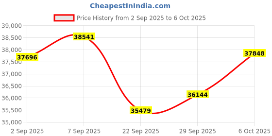 amazon.in Fujifilm Instax Mini 12 Camera (Clay White) with Fuji Instant Mini Film (80 Sheets) and PixiBytes Essential Bundle... Price History Graph from 2 Sep 2025 to 6 Oct 2025