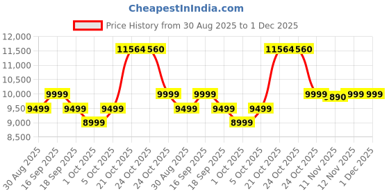 amazon.in Fujifilm Instax Mini 12 Happiness Box with 40 Shots- White Price History Graph from 30 Aug 2025 to 30 Nov 2025