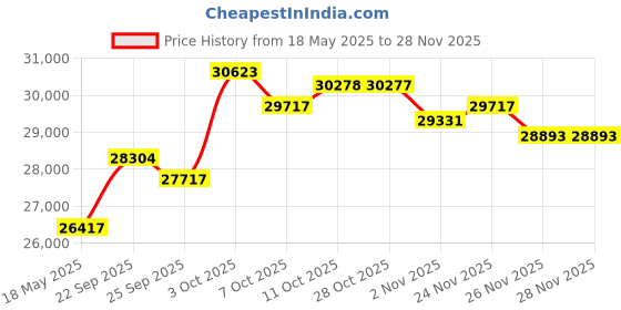 amazon.in Fujifilm Instax Mini 12 Instant Camera + 60 Photo Prints + Quality Photo Value Bundle, Case, Decoration Stickers, Frames, Photo Album, (Mint Green) Price History Graph from 18 May 2025 to 26 Nov 2025