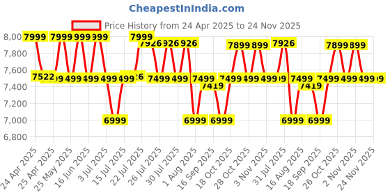 amazon.in Fujifilm Instax Mini 12 Instant Camera-Blue Price History Graph from 24 Apr 2025 to 23 Nov 2025