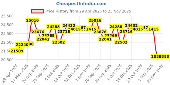 amazon.in Fujifilm Instax Mini 12 Instant Camera Clay White + Minimate Custom Designed Case + Fuji Instax Film 10 Sheets & Photo Album Price History Graph from 29 Apr 2025 to 23 Nov 2025