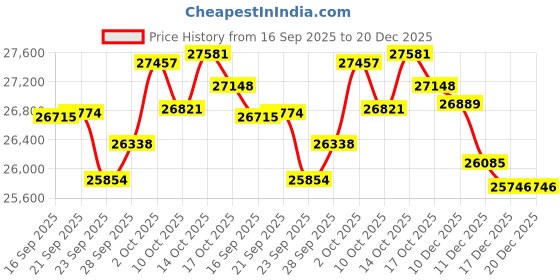 amazon.in Fujifilm Instax Mini 12 Instant Camera Pastel Blue with 40 Sheets Fujifilm Instax Mini Film Bundle, Sunshine Photo Microfiber Cleaning Cloth Included Price History Graph from 16 Sep 2025 to 20 Dec 2025