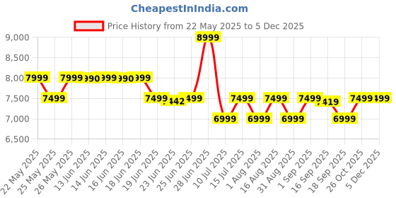 amazon.in Fujifilm Instax Mini 12 Instant Camera-Purple instax Price History Graph from 22 May 2025 to 4 Dec 2025