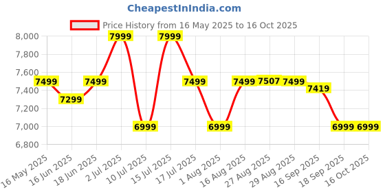 amazon.in Fujifilm Instax Mini 12 Instant Camera-White Price History Graph from 16 May 2025 to 16 Oct 2025