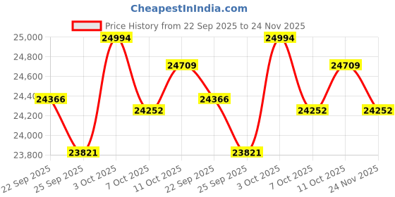amazon.in Fujifilm Instax Mini 12 Instant Camera with Case, 20 Fujifilm Prints, Decoration Stickers, Frames, Photo Album and More Accessories (Mint Green) Price History Graph from 22 Sep 2025 to 24 Nov 2025