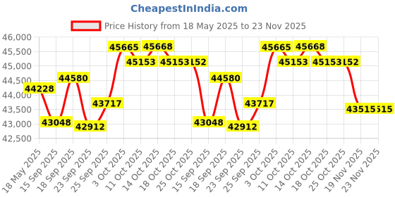 amazon.in Fujifilm Instax Mini 99 Instant Film Camera Bundle with Fuji Instax Mini Instant Film Value Pack (20 Sheets) + Cleaning Cloth, Perfect for Beginners, Experts, Kids and Adults Price History Graph from 18 May 2025 to 19 Nov 2025