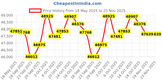 amazon.in Fujifilm Instax Mini 99 Instant Film Camera Bundle with Fuji Instax Mini Instant Film Value Pack (20 Sheets) + Travel Bag + Lens Cleaning Kit, Perfect for Beginners, Experts, Kids and Adults Price History Graph from 18 May 2025 to 23 Nov 2025