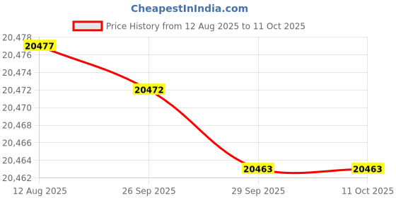 amazon.in Fujifilm Instax Mini Evo Hybrid Camera Premium Edition with 20 Shots of Stone Gray Film and 100 Diff Price History Graph from 12 Aug 2025 to 10 Oct 2025