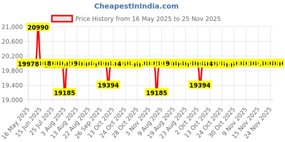 amazon.in Fujifilm Instax Mini Evo Hybrid Camera Premium Edition with 20 Shots of Stone Gray Film and 100 Different Expressions-(Black) fujifilm Price History Graph from 16 May 2025 to 24 Nov 2025