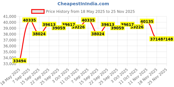 amazon.in Fujifilm Instax Mini EVO Instant Camera - Brown fujifilm Price History Graph from 18 May 2025 to 24 Nov 2025