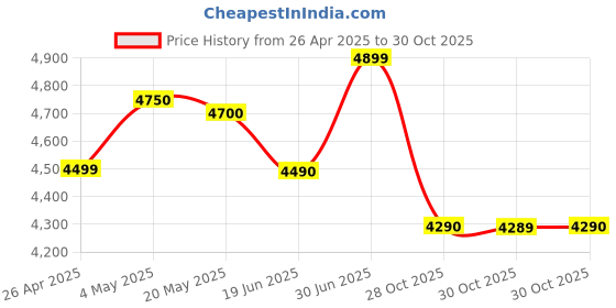 amazon.in Fujifilm Instax Mini Instant Film, 2 x 10 Shoots x 2Pack (Total 40 Shoots) Value Set Price History Graph from 26 Apr 2025 to 30 Oct 2025