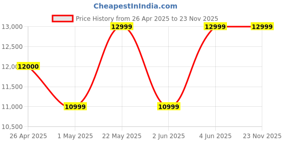 amazon.in Fujifilm Instax Mini Link 2 Printer - Soft Pink instax Price History Graph from 26 Apr 2025 to 23 Nov 2025
