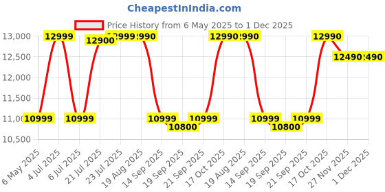 amazon.in Fujifilm Instax Mini Link 2 Printer - Space Blue instax Price History Graph from 6 May 2025 to 1 Dec 2025