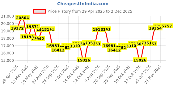 amazon.in Fujifilm Instax Mini Link 2 Smartphone Printer - Clay White Price History Graph from 29 Apr 2025 to 2 Dec 2025