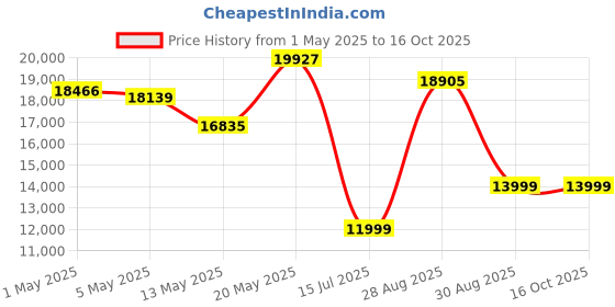 amazon.in Fujifilm Instax Mini Link 3 Smartphone Printer - Clay White Price History Graph from 1 May 2025 to 15 Oct 2025