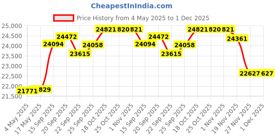 amazon.in Fujifilm INSTAX Mini Link 3 Smartphone Printer | Clay White Bundled with INSTAX Mini Instant Film | 20 Exposures + Instax Mini Album, Borders, Stickers & Clips + Microfiber Cleaning Cloth (4 Items) Price History Graph from 4 May 2025 to 30 Nov 2025
